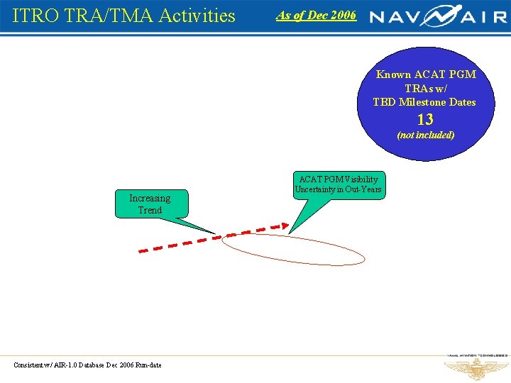 ITRO TRA/TMA Activities As of Dec 2006 Known ACAT PGM TRAs w/ TBD Milestone