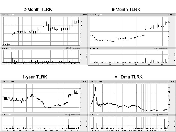 2 Month TLRK 1 year TLRK 6 Month