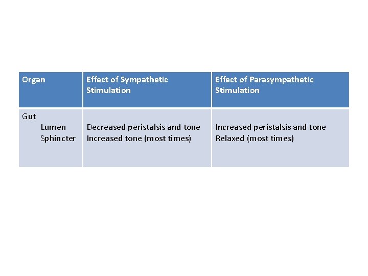 Organ Gut Lumen Sphincter Effect of Sympathetic Stimulation Effect of Parasympathetic Stimulation Decreased peristalsis
