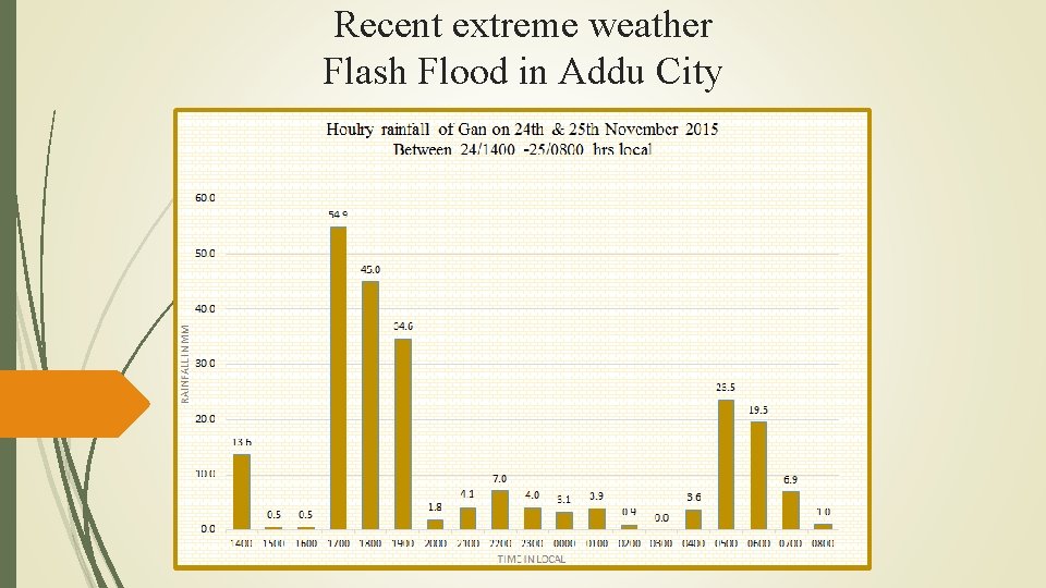 Recent extreme weather Flash Flood in Addu City 
