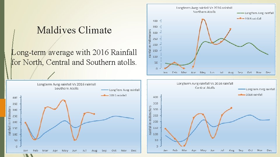 Maldives Climate Long-term average with 2016 Rainfall for North, Central and Southern atolls. 