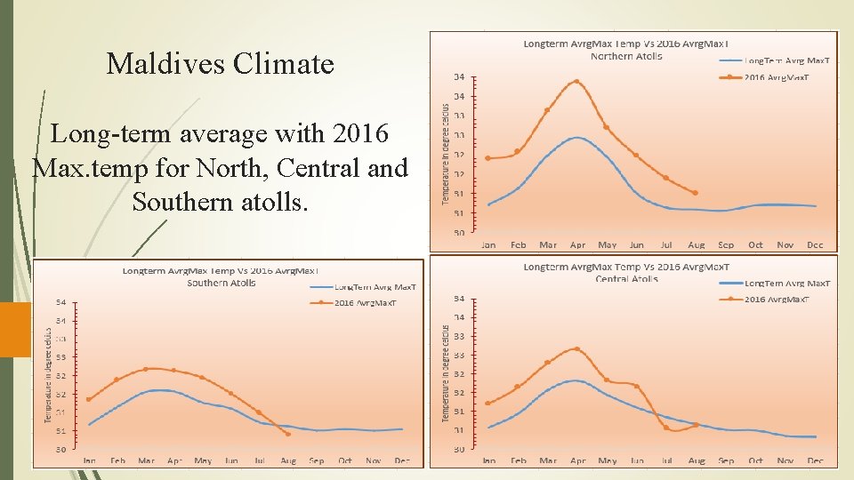 Maldives Climate Long-term average with 2016 Max. temp for North, Central and Southern atolls.