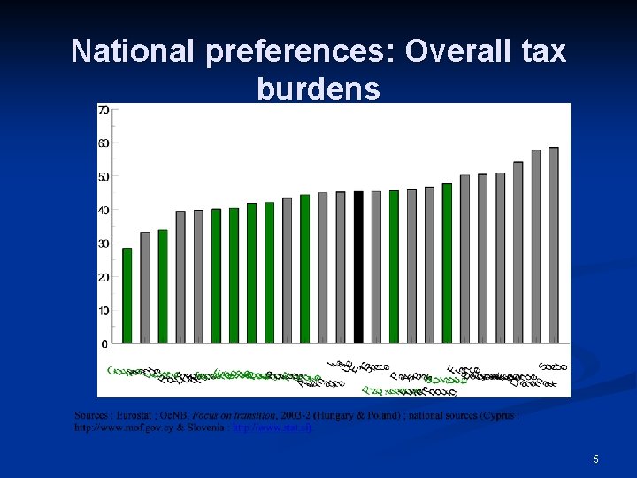 National preferences: Overall tax burdens 5 