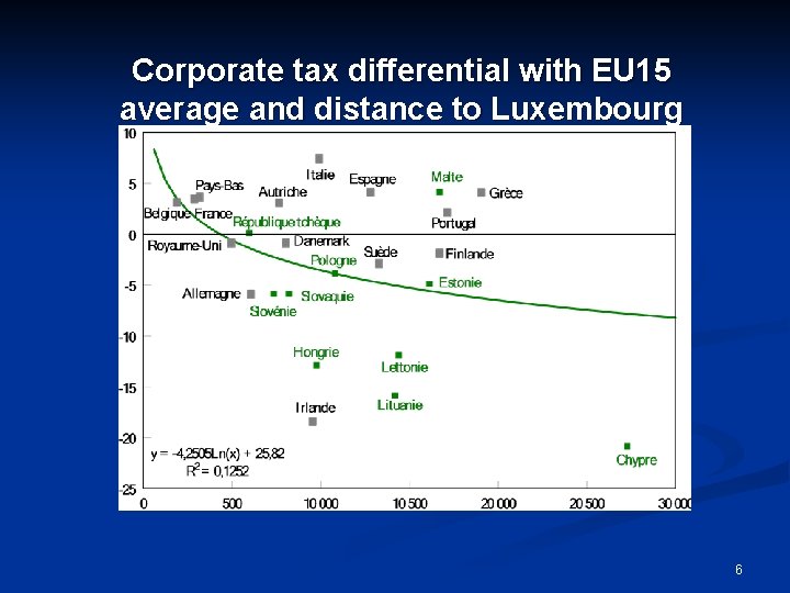 Corporate tax differential with EU 15 average and distance to Luxembourg 6 