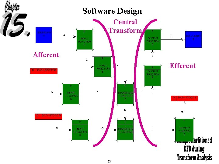 Software Design Central Transform Afferent Efferent 13 