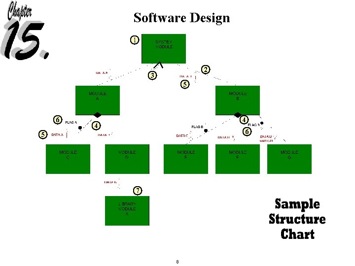 Software Design 1 2 3 5 6 4 4 6 5 7 8 