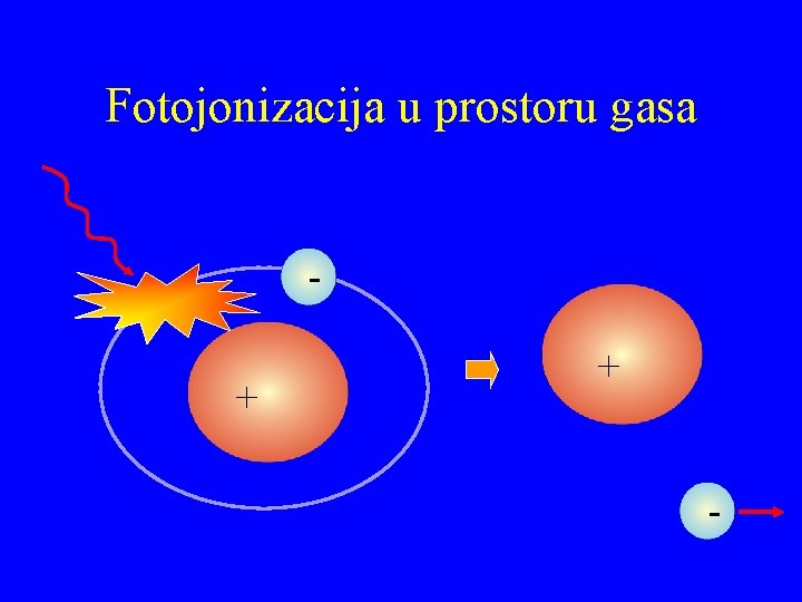 Fotojonizacija u prostoru gasa + + - 