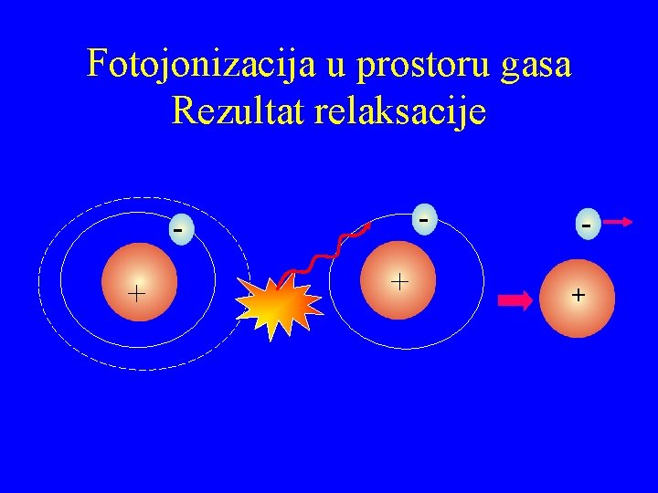 Fotojonizacija u prostoru gasa Rezultat relaksacije - + + + 