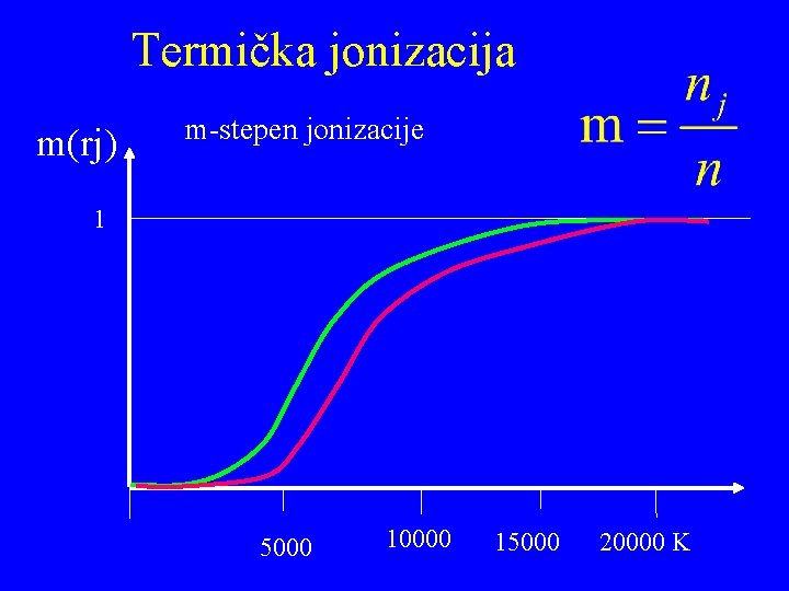 Termička jonizacija m(rj) m-stepen jonizacije 1 5000 10000 15000 20000 K 