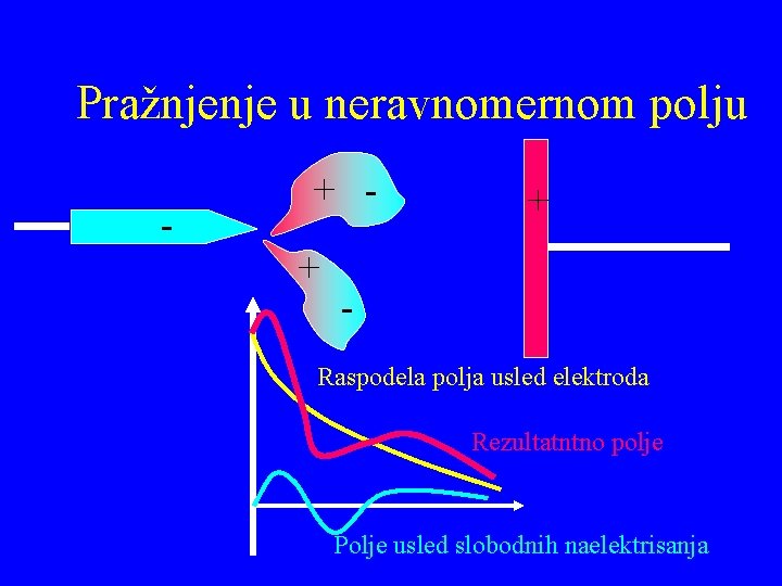 Pražnjenje u neravnomernom polju - + + + - Raspodela polja usled elektroda Rezultatntno