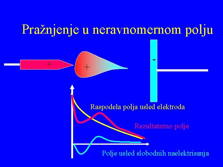 Pražnjenje u neravnomernom polju + + - Raspodela polja usled elektroda Rezultatntno polje Polje