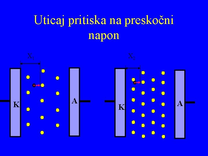 Uticaj pritiska na preskočni napon X 1 K X 2 A K A 