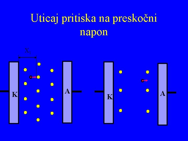 Uticaj pritiska na preskočni napon X 1 K A 