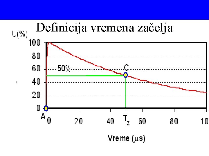 Definicija vremena začelja 