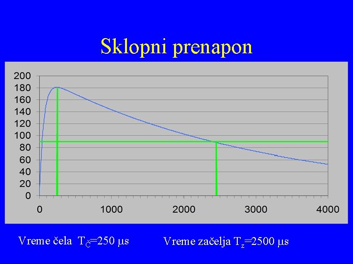 Sklopni prenapon Vreme čela TČ=250 ms Vreme začelja Tz=2500 ms 