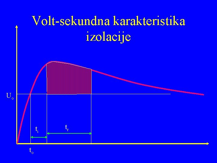 Volt-sekundna karakteristika izolacije Uo ti to tr 