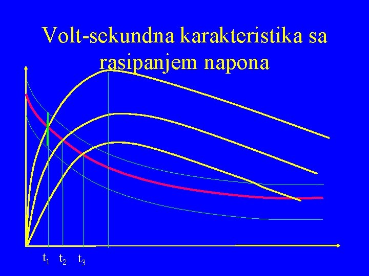 Volt-sekundna karakteristika sa rasipanjem napona t 1 t 2 t 3 