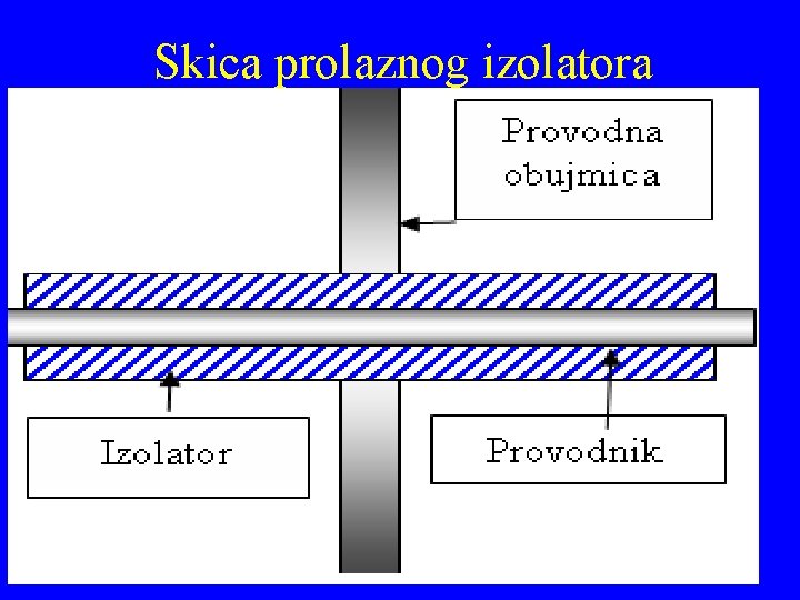 Skica prolaznog izolatora 