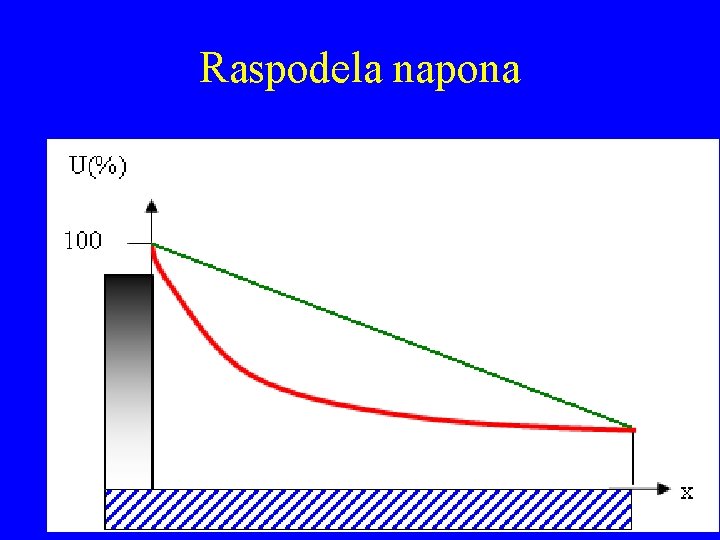 Raspodela napona 