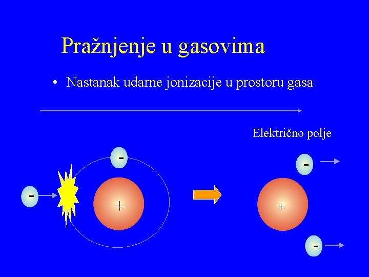 Pražnjenje u gasovima • Nastanak udarne jonizacije u prostoru gasa Električno polje - +