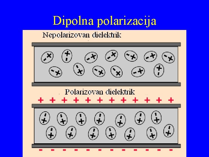 Dipolna polarizacija 