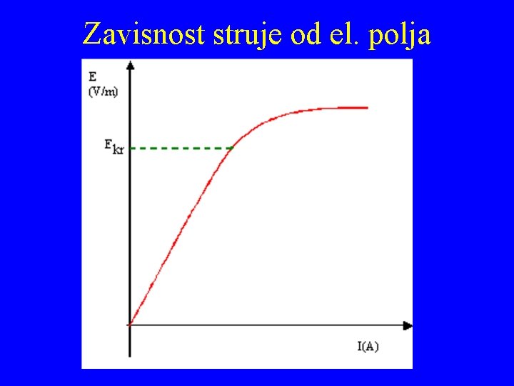 Zavisnost struje od el. polja 