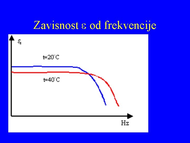 Zavisnost e od frekvencije 