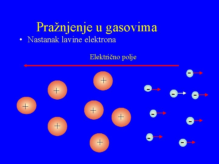 Pražnjenje u gasovima • Nastanak lavine elektrona Električno polje + + + - +