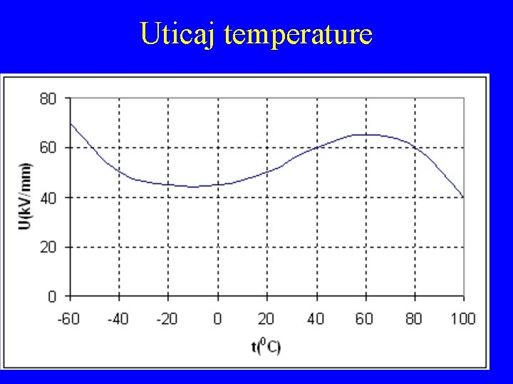 Uticaj temperature 