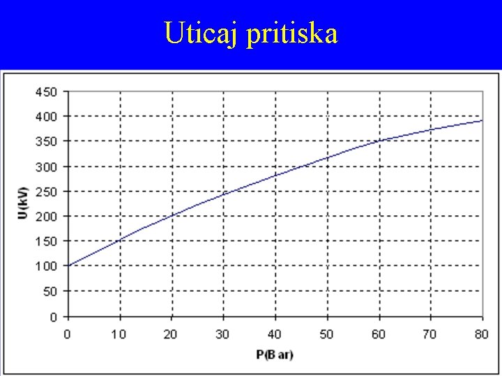 Uticaj pritiska 