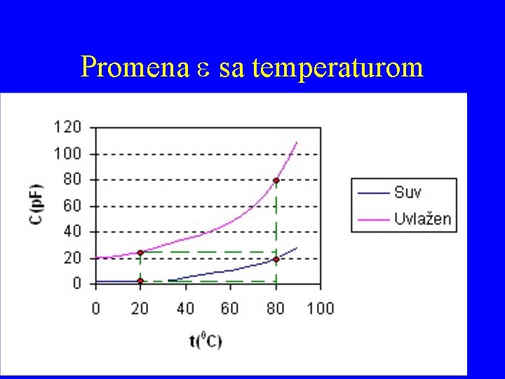 Promena e sa temperaturom 