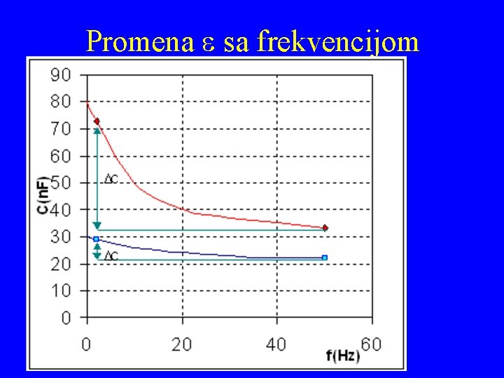 Promena e sa frekvencijom 