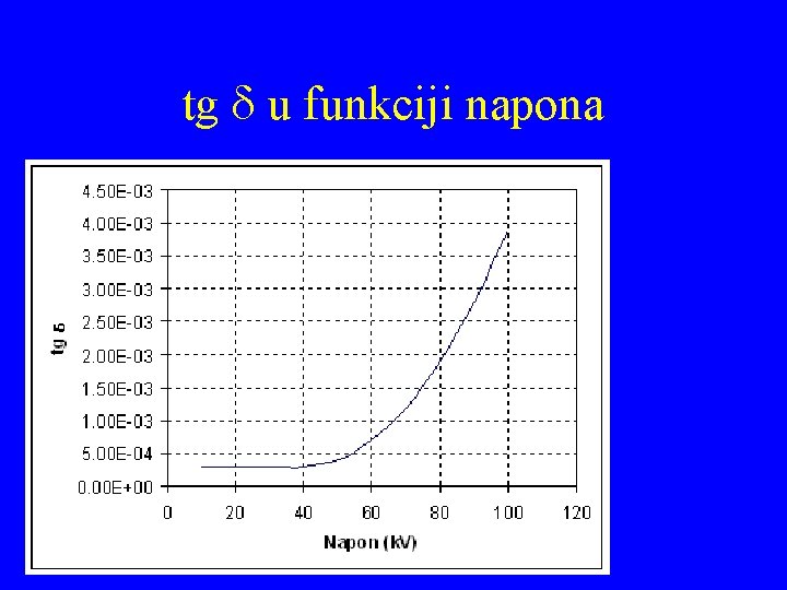 tg d u funkciji napona 