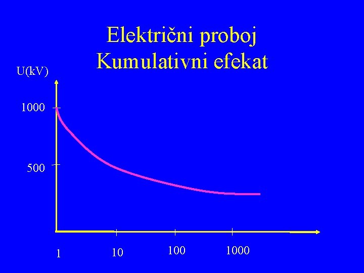 Električni proboj Kumulativni efekat U(k. V) 1000 500 1 10 1000 