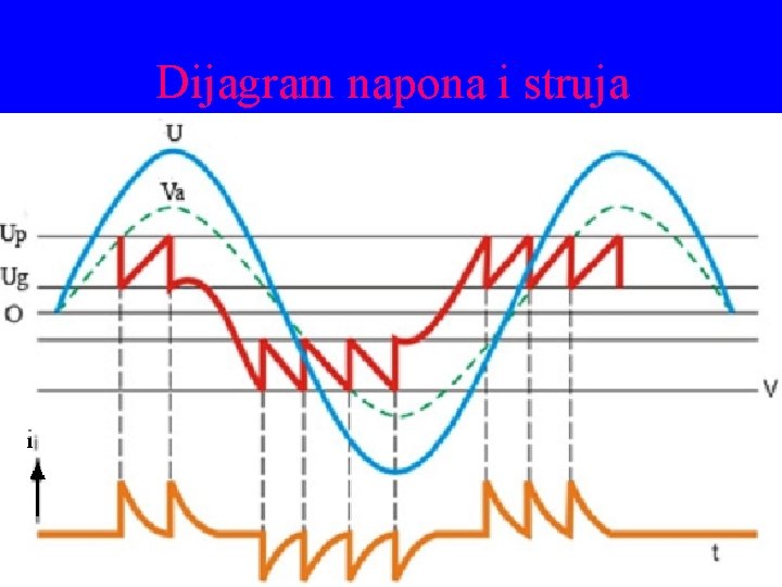 Dijagram napona i struja 