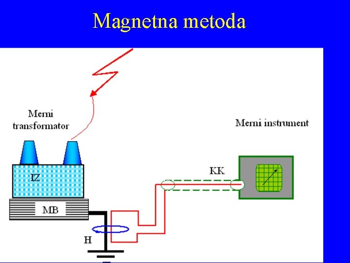 Magnetna metoda 