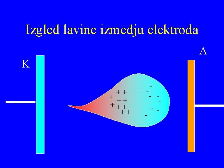 Izgled lavine izmedju elektroda A K ++ +++ ++ - -- 