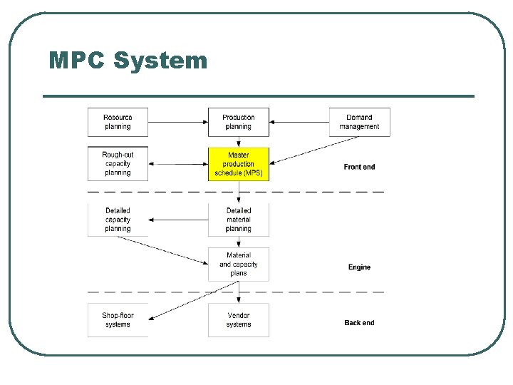 MPC System 