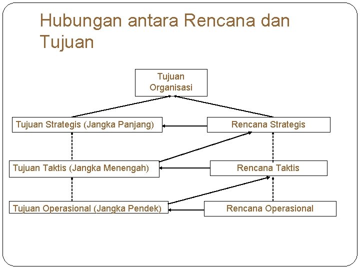 Hubungan antara Rencana dan Tujuan Organisasi Tujuan Strategis (Jangka Panjang) Tujuan Taktis (Jangka Menengah)