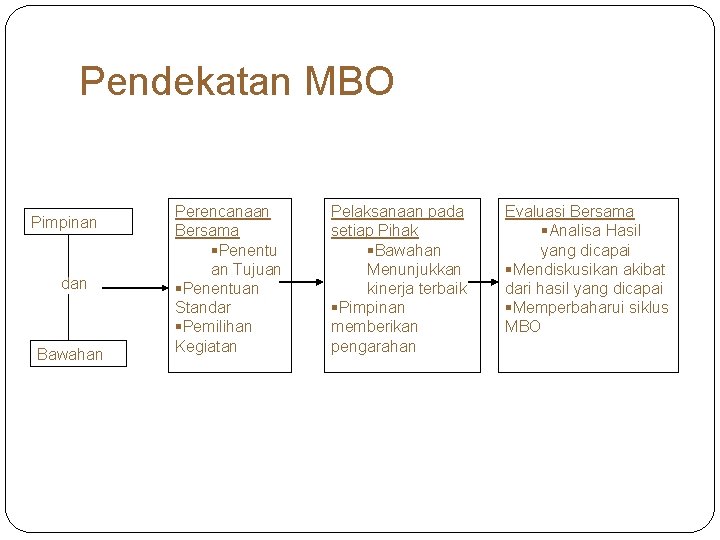 Pendekatan MBO Pimpinan dan Bawahan Perencanaan Bersama §Penentu an Tujuan §Penentuan Standar §Pemilihan Kegiatan