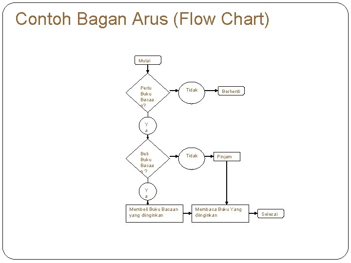 Contoh Bagan Arus (Flow Chart) Mulai Perlu Buku Bacaa n? Tidak Berhenti Y a