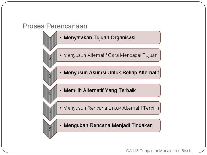 Proses Perencanaan 1 2 3 4 5 6 • Menyatakan Tujuan Organisasi • Menyusun