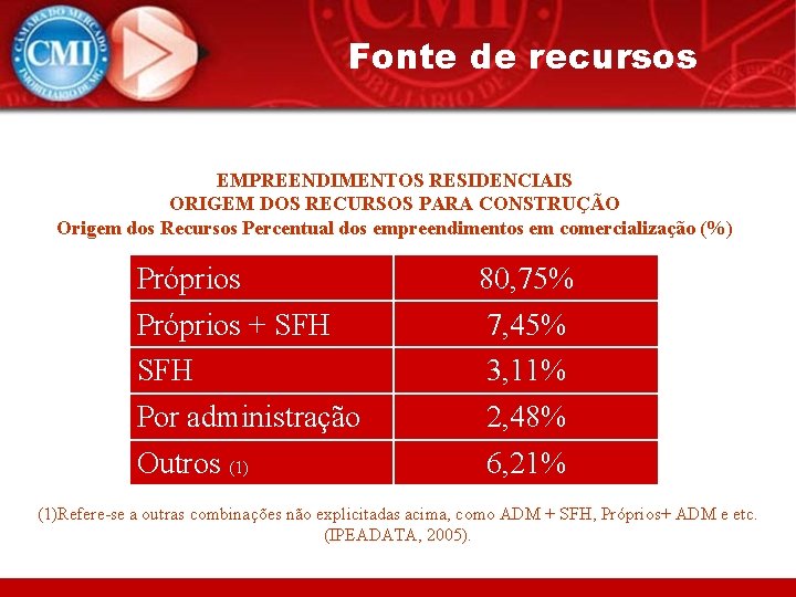 Fonte de recursos EMPREENDIMENTOS RESIDENCIAIS ORIGEM DOS RECURSOS PARA CONSTRUÇÃO Origem dos Recursos Percentual