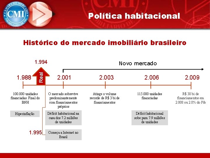 Política habitacional Histórico do mercado imobiliário brasileiro 1. 994 Real Novo mercado 1. 988