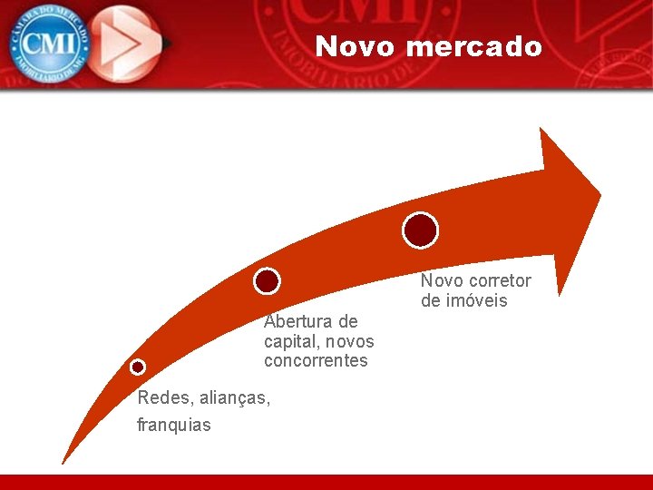 Novo mercado Novo corretor de imóveis Abertura de capital, novos concorrentes Redes, alianças, franquias