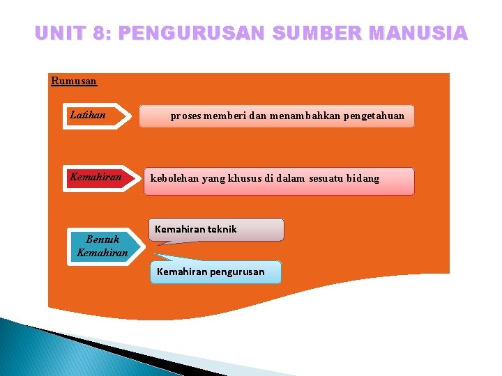 UNIT 8: PENGURUSAN SUMBER MANUSIA Rumusan Latihan Kemahiran Bentuk Kemahiran proses memberi dan menambahkan