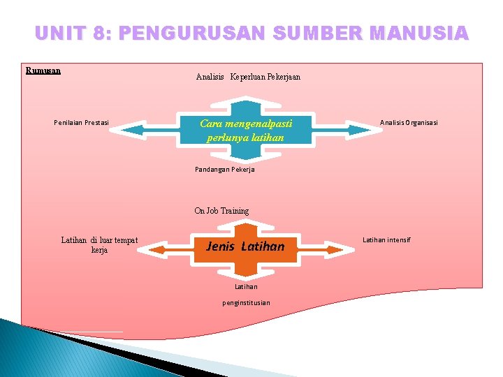 UNIT 8: PENGURUSAN SUMBER MANUSIA Rumusan Analisis Keperluan Pekerjaan Penilaian Prestasi Cara mengenalpasti perlunya