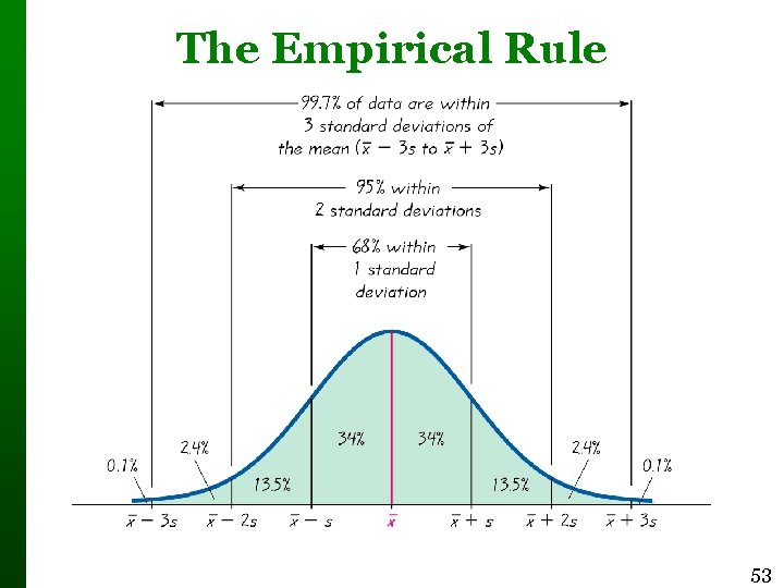 The Empirical Rule 53 