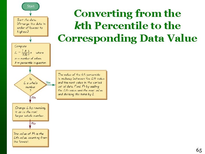 Converting from the kth Percentile to the Corresponding Data Value 65 