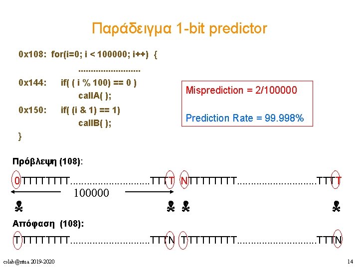 Παράδειγμα 1 -bit predictor 0 x 108: for(i=0; i < 100000; i++) {. .